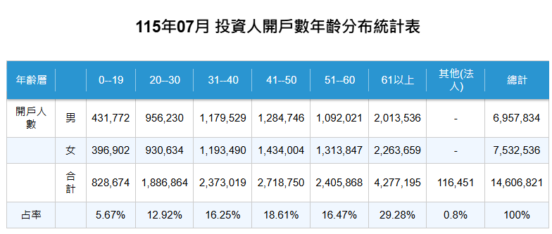 115年07月 投資人開戶數年齡分布統計表